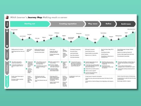 UX User Journey Map by Julian Doan User Journey Map, Customer Experience Mapping, Service Blueprint, Desain Ux, User Journey, Ux User Experience, Experience Map, 보고서 디자인, Empathy Maps