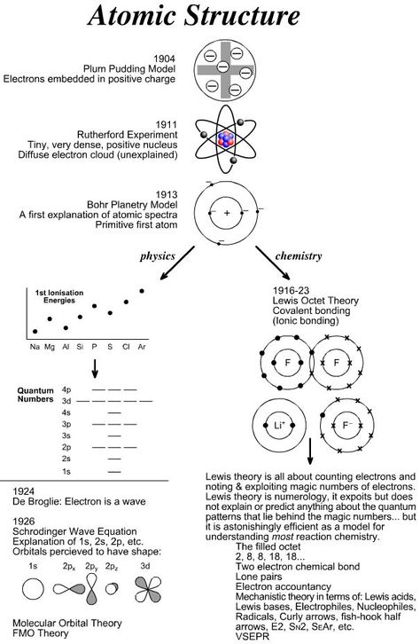 Atomic Structure - Diagrams of the Plum Pudding, Rutherford, and Bohr models of  the atom.  #bohr model  #atomic structure  #chemistry Chemistry 101, Bohr Model, General Chemistry, Atomic Theory, Ap Chemistry, Chemistry Classroom, Chemistry Education, High School Chemistry, Atomic Structure