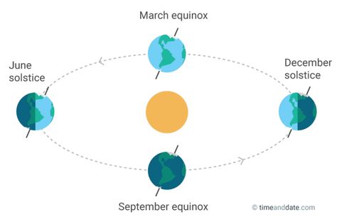 Season Definition: When Do They Start? Solstice Illustration, Autumnal Equinox Celebration, Nasa Sun, September Equinox, December Solstice, June Solstice, March Equinox, Janesville Wisconsin, Solstice And Equinox