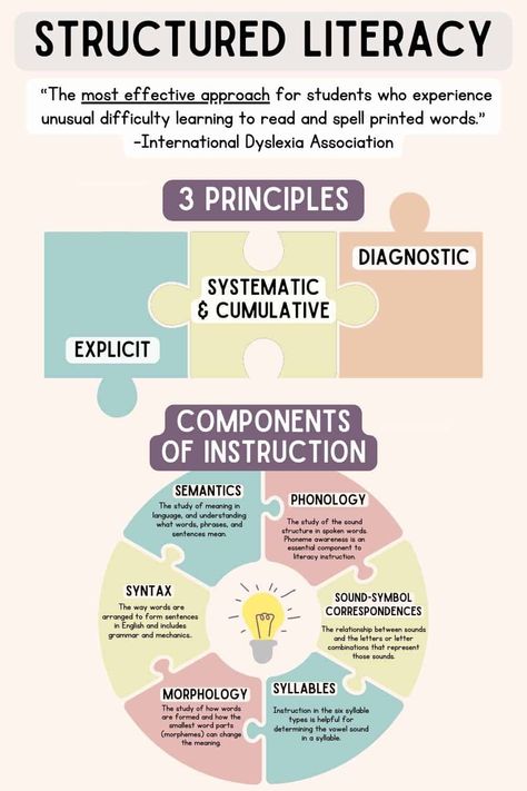 Learn about the principles and components of Structured Literacy, the most effective approach for helping struggling readers and writers. Explore why it works and how it's different from Balanced Literacy. Contextualized Learning, Teaching Reading Skills, Structured Literacy, Made Up Words, Magic E, Balanced Literacy, Word Sentences, Science Of Reading, Struggling Readers