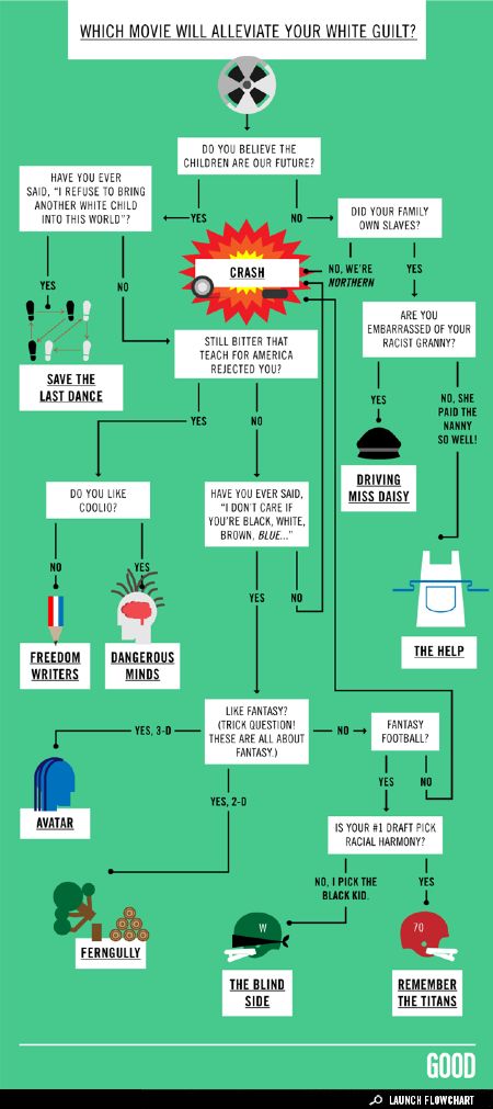 Love this hilarious flowchart from GOOD. Film Facts, White Guilt, Racial Justice, Losing Friends, Flow Chart, Infographic Templates, Popular Culture, Insomnia, Our Planet