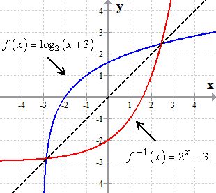 Inverse of Logarithmic Function | ChiliMath Logarithmic Functions, Exponential Functions, Studying Math, Calculus, Work Out, Line Chart, Twitter Sign Up, Twitter