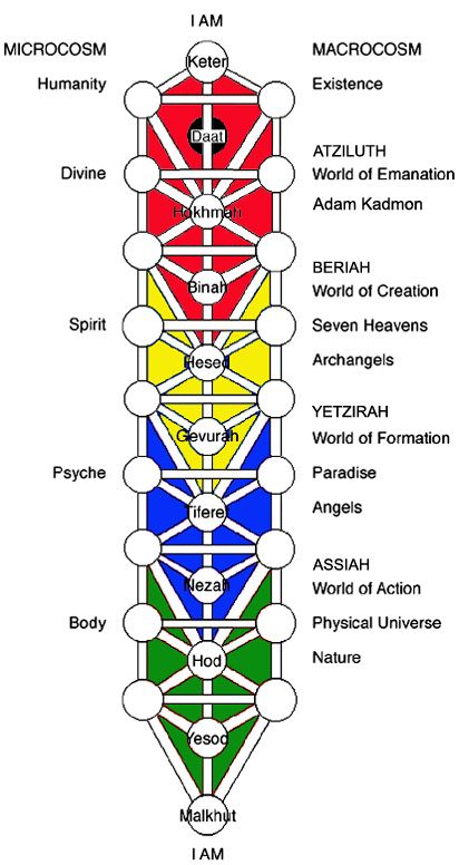 Hermetic Qabalah, Kabbalah Tree Of Life, Hermetic Tarot, Sacred Geometry Symbols, Sacred Geometry Art, Jacob's Ladder, Sacred Architecture, Spirit Science, Tarot Learning