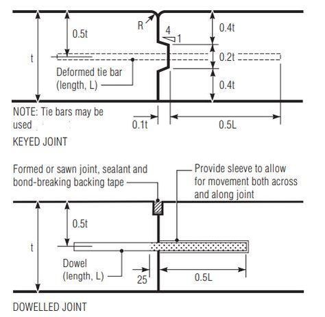 Joints in Concrete Pavements and Industrial Floors - Structville Expansion Joints In Concrete, Pavement Design, Breaking Back, Thermal Expansion, Industrial Flooring, Ground Floor, Cement, The Expanse, Layout