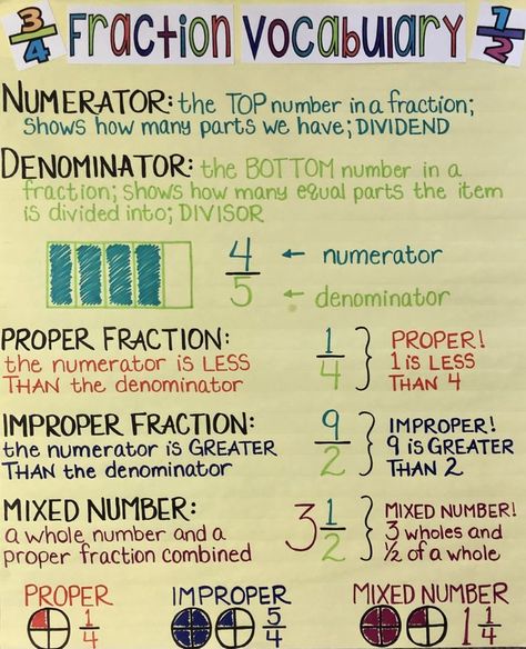 Anchor Chart, Fraction Vocabulary Vocabulary Anchor Chart, Fraction Vocabulary, Math Anchor Chart, Fractions Anchor Chart, 4th Grade Fractions, Math Vocabulary Words, Teaching Math Strategies, Classroom Charts, Improper Fractions