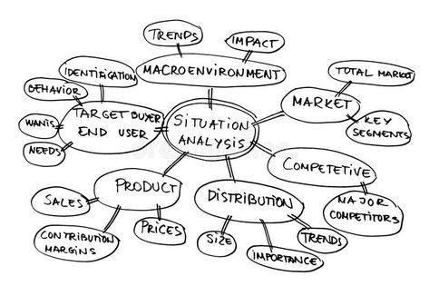 Situation analysis diagram. Mind map about market analysis , #spon, #diagram, #analysis, #Situation, #market, #map #ad Analysis Illustration, Spider Diagram, Situation Analysis, College Survival Guide, College Paper, Writing Papers, Double Exposure Photography, Teachable Moments, Online Reputation Management