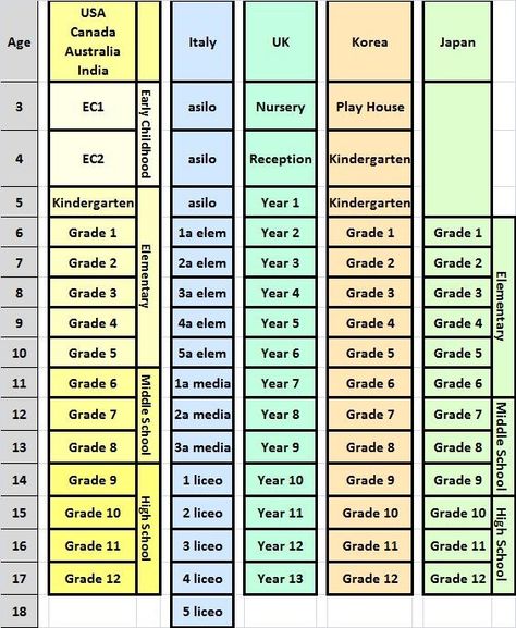 Grade Equivalents - Age & Grade Comparison By Country | American School of Milan 11th Grade, American School, 10th Grade, Year 7, 12th Grade, School Grades, End Of School Year, End Of School, International School