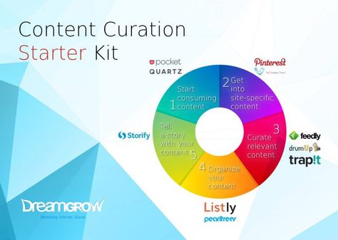 Top 10 Content Curation Tools to Get You Started + [Infographic] - DreamGrow Content Curation Tools, Content Curation, Iphone Apps, Next Level, Content Marketing, Top 10, Pie Chart, Get Started, The Next