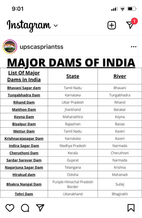 Dams In India Map, Upsc Geography Notes In English, Current Affairs 2023 In English, Geography Notes, General Knowledge For Kids, Basic Geography, Exam Preparation Tips, Ias Study Material, General Awareness