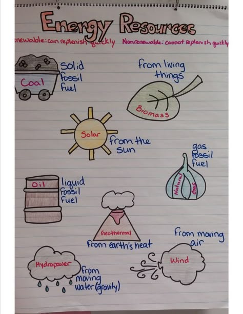 Anchor Charts, Journals and Sooooo Much Going on! Cer Anchor Chart Science, Science Chart, Science Anchor Charts, Classroom Anchor Charts, Science Space, Landform, 4th Grade Science, 6th Grade Science, 5th Grade Science