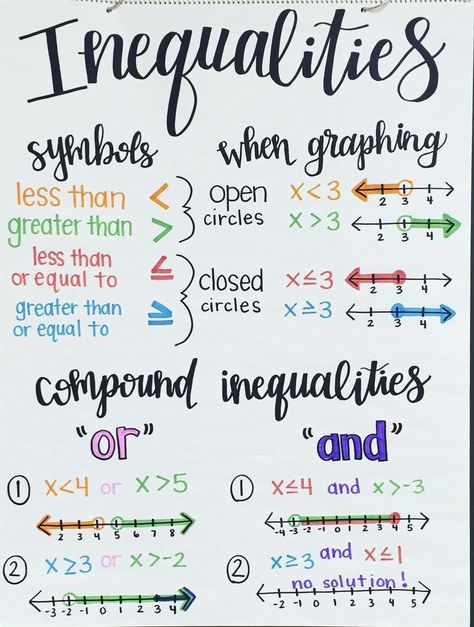 Algebra Inequalities, College Math, Teaching Math Strategies, College Algebra, School Algebra, School Study Ideas, Learning Mathematics, High School Life Hacks, Math Anchor Charts