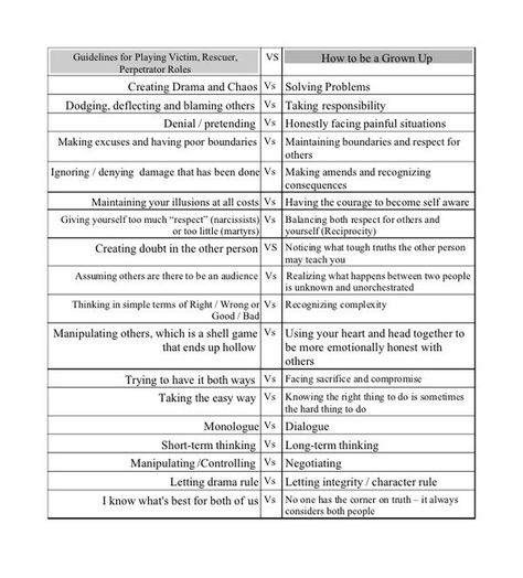 Karpman Triangle Drama Therapy, Healthy Behaviors, Drama Triangle, Thinking Process, How To Act, Counseling Psychology, Therapeutic Activities, Therapy Counseling, Counseling Resources