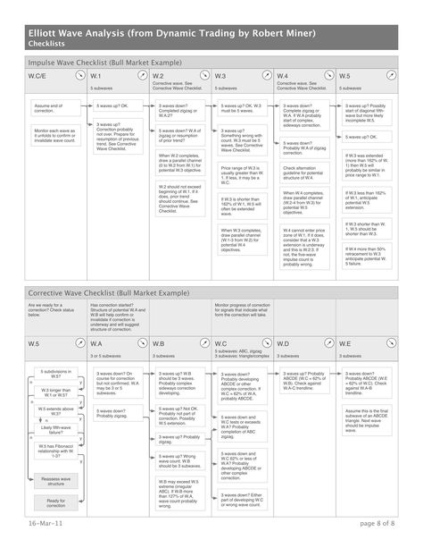 Pattern and Practical Elliott Wave Analysis Cheatsheet.graffle Elliott Wave Patterns, Investing Chart, Wave Theory, Music Theory Guitar, Music Theory, Wave Pattern, Stock Market, Read More, Investment