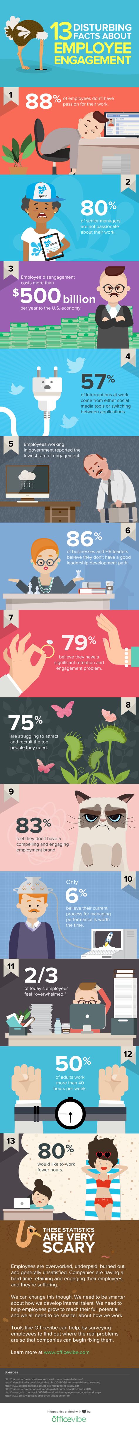 13 Shocking Facts About Employee Engagement [INFOGRAPHIC] Employee Engagement Infographic, Disengaged Employee, Disturbing Facts, Social Entrepreneurship, Employee Recognition, Job Interview Questions, Shocking Facts, Employer Branding, Job Career