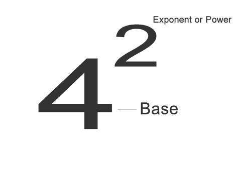 What is an exponent? Why scientific notation is important. Powers and bases in math. Domain And Range, Arithmetic Sequences, Equations And Inequalities, Sequence And Series, Scientific Notation, Systems Of Equations, Linear Equations, Class 8, Algebra 1