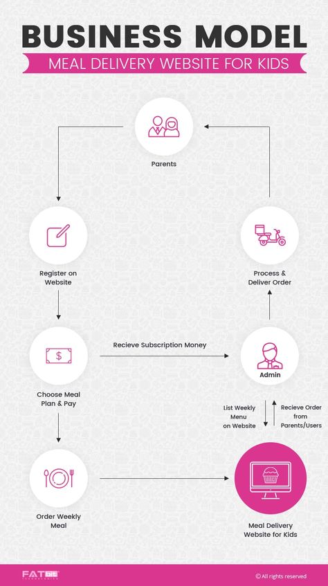 Business Model of Kids Meal Delivery Portal #OnlineMealDelivery #KidsMeal Food Truck Business Plan, Food Startup, Ecommerce Startup, Food Delivery Business, Business Plan Example, Delivery Business, Food Business Ideas, Business Plan Template Free, Revenue Model