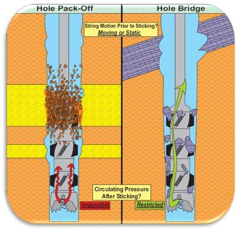 Pack Off Drilling And Bridge Stuck Causes & Freeing Pack off and Bridge stuck is one of the types of Pipe sticking that may face drilling crew while drilling operations. #StuckPipe Cement Work, Petroleum Engineering, Science Engineering, Well Drilling, Oil Well, U Tube, Oil Gas, Water Well, Oil And Gas