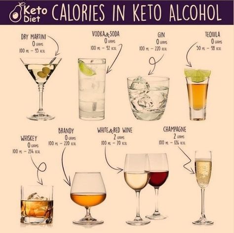 Lowest Calorie Alcoholic Drinks, Alcohol Reduction, Low Calorie Alcoholic Drinks, Keto Alcohol, Dry Martini, Low Cal, Calorie Intake, Calorie Counting, Low Calorie