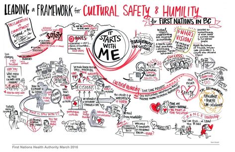 Cultural Safety and Humility Cultural Humility, Fetal Alcohol Spectrum Disorder, Fetal Alcohol, Indigenous Peoples Day, Health Video, Emergency Management, Environmental Health, Spectrum Disorder, Family Health