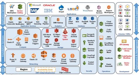 AWS Services - AWS Pro Cert Aws Services Cheat Sheet, Aws Cheat Sheet, Aws Cloud Practitioner Cheat Sheet, Application Architecture Diagram, Aws Architecture Diagram, Computer Networking Basics, Aws Services, Networking Basics, Tech Stack