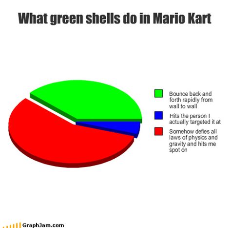 Sad truth. Mario Kart Funny, Mario Kart Memes, Playing Mario Kart, Funny Mario, Mario Funny, Mario Memes, Mario Kart Wii, Video Game Memes, Video Games Funny