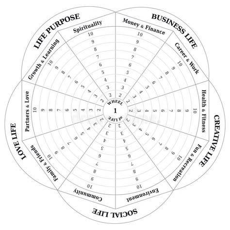 Wheel of Life - Diagram - Coaching Tool in Black and White. Wheel of life - Diag , #spon, #Coaching, #Tool, #Black, #Wheel, #Life #ad Wheel Of Life Template, Life Template, Life Coaching Tools, Coaching Tools, Therapy Worksheets, Get My Life Together, Wheel Of Life, Therapy Tools, Shadow Work