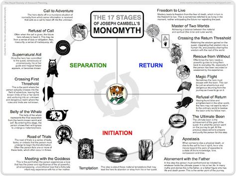 SurLaLune Fairy Tales Blog: Infographic of Joseph Campbell's 17 Stages of The Monomyth or "Hero's Journey" Story Outline, Screenplay Writing, Dan Harmon, Joseph Campbell, Story Structure, Hero's Journey, Writing Resources, Writing Life, Writing Advice