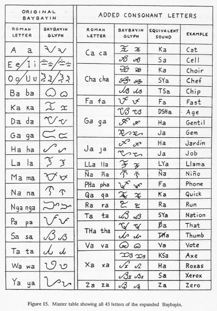 expanded baybayin alibata Filipino Calligraphy, Baybayin Calligraphy, Filipino Sign Language, Filipino Alphabet, Philippine Language, Ancient Filipino, Written Languages, Grade 1 Lesson Plan, Traditional Filipino Tattoo