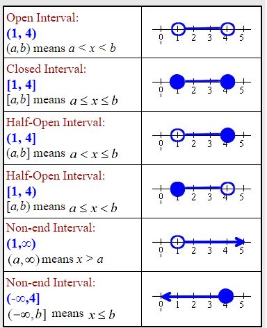 Set-builder & Interval Notation - A Plus Topper Set Builder Notation, Interval Notation, Perimeter Formula, Set Notation, Teaching Math Strategies, Venn Diagrams, Middle School Math Teacher, Algebra Activities, Math Genius