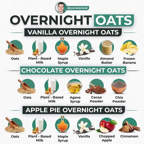 Vegan Tipster |Nutrition’s Instagram profile post: “Who else LOVES overnight oats?😍 Here are some easy combos for a great breakfast!⁠ ⁠ Follow @ryanadamsuk for more posts like this.⁠ ⁠ Oats…” High Caloric Density Meals, Caloric Density, Vanilla Overnight Oats, 21 Day Fix Breakfast, Chocolate Overnight Oats, High Fibre, Frozen Chocolate, How To Eat Better, The Right Stuff