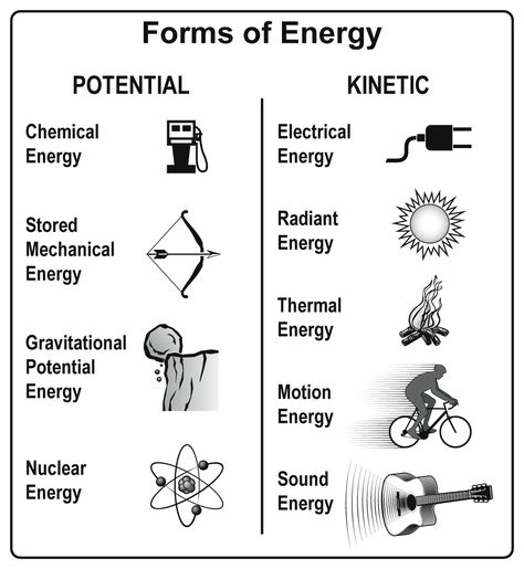 Gravitational Potential Energy, Amazing Science Experiments, What Is Energy, Basic Physics, Chemical Energy, Math Posters, Sound Energy, World History Lessons, Mechanical Energy