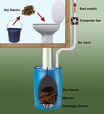 Diy Septic System, Diy Composting Toilet, Outhouse Bathroom, Toilet Ideas, Composting Toilets, Outdoor Bathroom Design, Outdoor Toilet, Backyard Pools, Composting Toilet