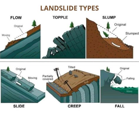 Earth Systems, Social Values, Geography Notes, Natural Hazards, Earth Science Lessons, Ing Civil, Disaster Management, Civil Engineering Construction, Geology Rocks