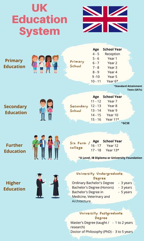 English Vs American, British English Words, Uk Education System, British And American English, Esl Teaching Resources, Study English Language, Country Studies, English Projects, Uk Education