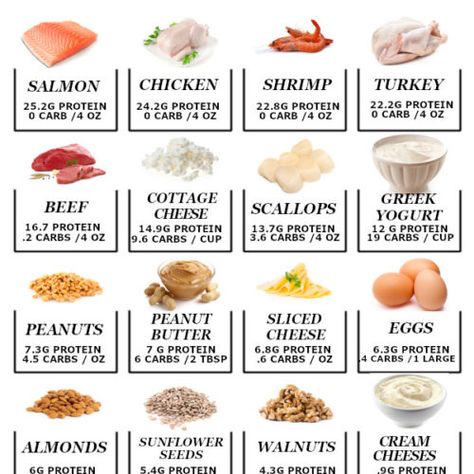 43 Low Carb Vegetables (Printable Chart!) - Little Pine Low Carb Meat Macro Chart, Protein In Meat Chart, Protein Macros Chart, Meat Protein Chart, Food Protein Chart, High Protein Chart, Protein Count Chart, Vegetable Carb Chart, Counting Protein