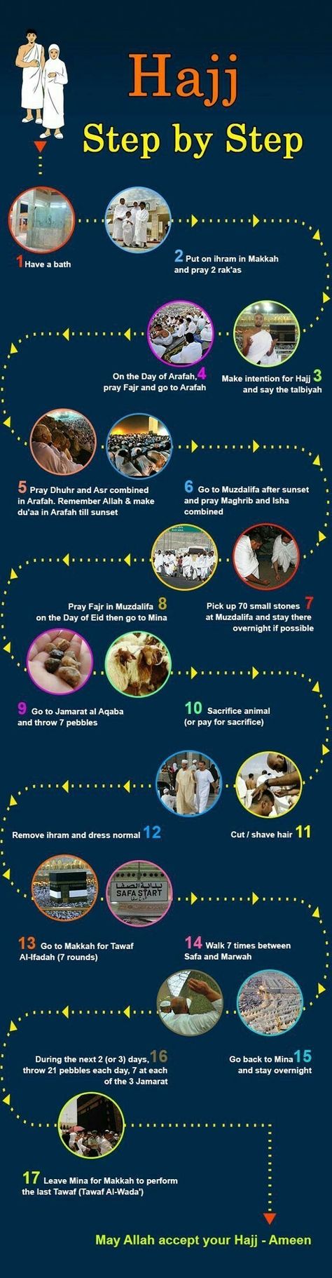 Step By Step Infographic, Step Infographic, Struktur Teks, Hajj Pilgrimage, Islam Hadith, Islamic Information, Muslim Book, Islamic Teachings, Learn Islam