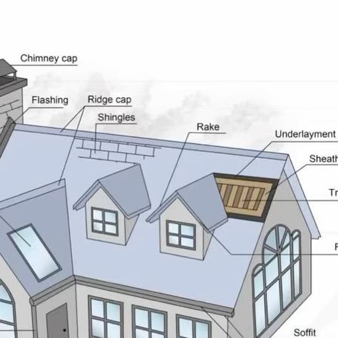 Ali Babazadeh on Instagram‎: ": Gable Roof typically & Skylights types in Toronto by #avandarch #rooftop #architecturephotography #architecture_minimal #torontophotography #gable #rooftopbars #designeveryday #architecturephotos #skyscraping_architecture #architecturedetail #architectureproject #indesign #architecturedose #architecturehunter #instadesigners #humansettlement #torontoraptors #rooftops #skylights #torontostyle #iraniantoronto #torontorealtor #richmondhill #architectstudent #gta #torontobuilders #torontocontracting #downtowntoronto #تورنتو"‎ Architect Student, Toronto Photography, Human Settlement, Shadow Photography, Gable Roof, Toronto Fashion, Richmond Hill, Downtown Toronto, December 19