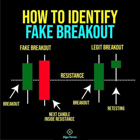 How To Identify Fake Breakout Stock Patterns, Chart Patterns Trading, Trading Learning, Stock Options Trading, Forex Education, Binary Trading, Forex Trading Quotes, Binary Options Trading, Technical Analysis Charts