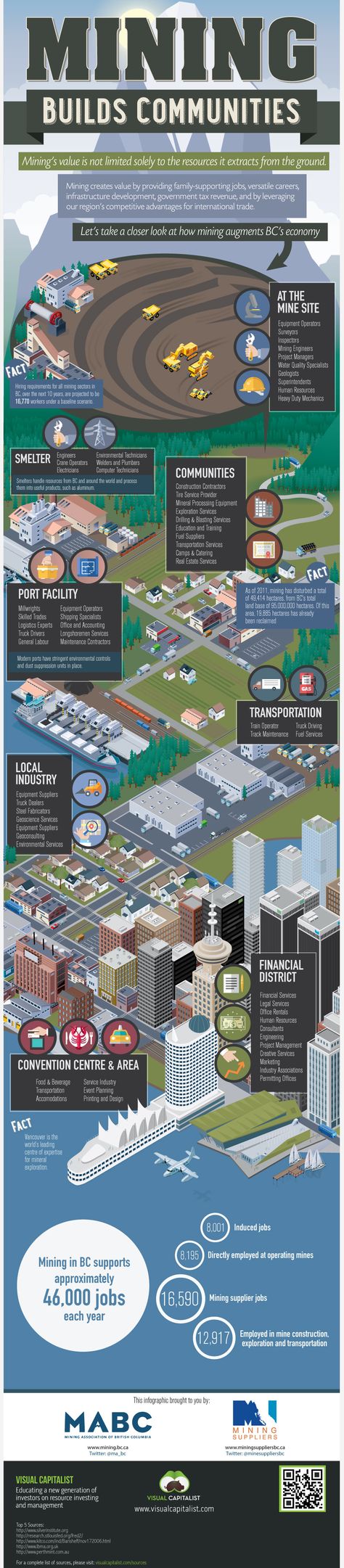 INFOGRAPHIC: Mining builds communities Mining Infographic, Open Pit, Mining Equipment, Financial District, Reading Material, Earth Science, Community Building, Civil Engineering, Infographic Design