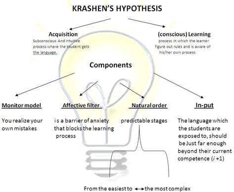 Second Language Acquisition, Language Acquisition Theories, Applied Linguistics, Essay Writing Examples, Writing Examples, Spanish Classroom Activities, Mother Tongue, Teaching Methodology, Language Acquisition