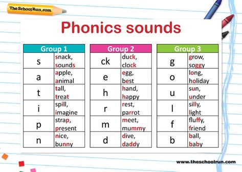 Phonics teaching step-by-step | How children learn to read | How is phonics taught? | TheSchoolRun.com Cvcc Words, Alphabet Sounds, Science Quotes, Phonics Sounds, Jolly Phonics, Education Quotes For Teachers, Phonics Worksheets, Math Videos, Elementary Science