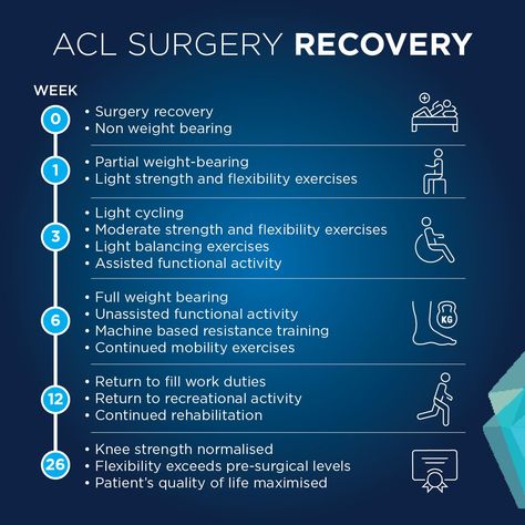 Exercise After Acl Surgery, Acl Dog Recovery, Acl Rehab Physical Therapy, Acl Recovery Exercises Workouts, Acl And Meniscus Surgery Recovery, Post Acl Surgery Workout, Acl Prehab Exercises, Acl Recovery Quotes, Acl Surgery Recovery Tips