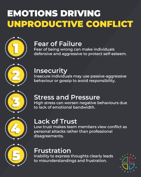 Understanding the emotions that drive unproductive conflict can help us address and resolve issues more effectively. Emotions like fear of failure, insecurity, stress, lack of trust, and frustration can hinder team performance and collaboration. By recognising and managing these emotions, we can create a more harmonious and productive work environment.  Join our upcoming showcase on Everything DiSC Productive Conflict to learn how to harness the power of conflict for positive change. 🔗https://culturestretch.com/events/productive-conflict-virtual-showcase/?ref=40	  #TeamDynamics #Culture #ConflictResolution Types Of Conflict, Mental Models, Workplace Communication, Team Performance, Productive Work, Conflict Management, Fear Of Failure, Leadership Management, Passive Aggressive