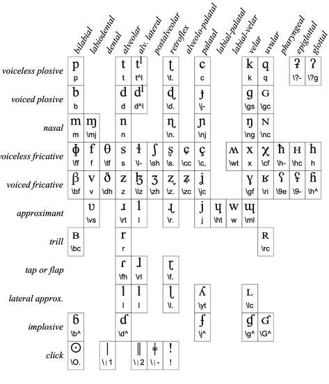 Phonetic symbols: consonants Phonetic Symbols, English Phonetic Alphabet, Phonetic Chart, Phonetics English, Linguistics Study, Communication Studies, Phonetic Alphabet, Alphabet Sounds, Writing Systems