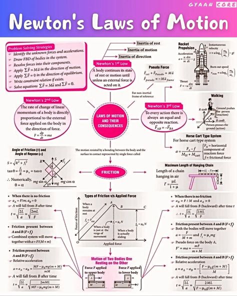 Master the Basics: Newton's Laws of Motion Explained!   #physics #newtonslaws #scienceexplained #motion #inertia #force #education #STEM #gyaancore Newton Laws Of Motion, Newton's Second Law, Newton's Laws Of Motion, Newton's Third Law, Newtons Laws Of Motion, Newton's Laws, Laws Of Motion, Newtons Laws, Problem Solving Strategies