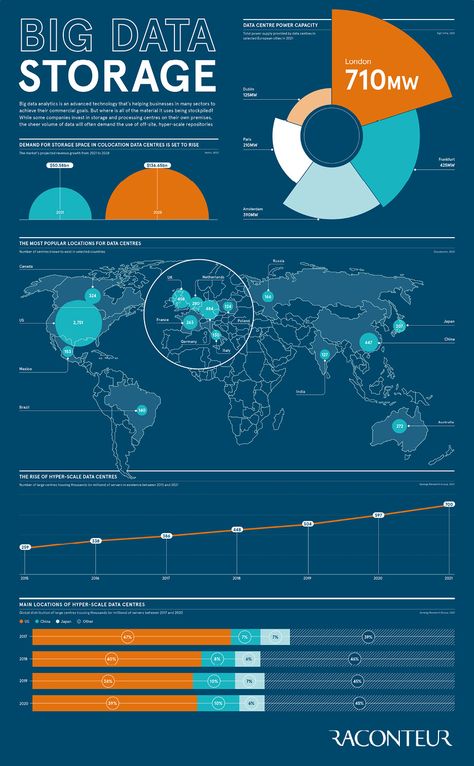 Big data analytics is an advanced technology that's helping businesses in many sectors to achieve their commercial goals. But where is all of the material it uses being stockpiled? While some companies invest in storage and processing centres on their own premises, the sheer volume of data will often demand the use of off-site, hyper-scale repositories Related Infographics The post Big data storage appeared first on Raconteur. Bank Of England, Old Technology, Big Data Analytics, Data Analytics, Data Storage, Data Visualization, Big Data, Advanced Technology, Storage Spaces