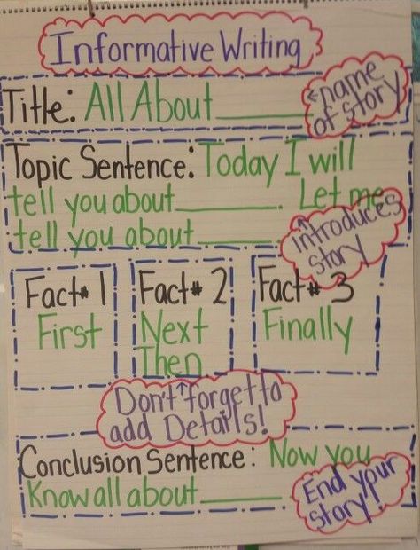 Descriptive Writing Anchor Chart First Grade, Informative Anchor Chart, Report Writing Anchor Chart, Anchor Chart Informational Writing, Informative Writing 1st Grade Anchor Chart, Informative Writing Anchor Chart 2nd, Writing Anchor Charts 2nd, Informative Text Anchor Chart, Informational Writing Anchor Chart 3rd Grade