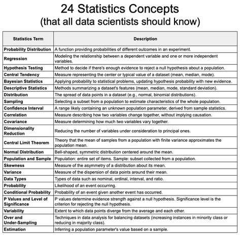 🔥 Matt Dancho (Business Science) 🔥 on X: "It took me 10 years to master all 24 of these statistics concepts. In the next 24 days, I'll teach them to you one by one (with examples of how I've used them in business cases). Here's what's coming: 1. Probability Distribution 2. Regression 3. Hypothesis Testing 4. Central… https://t.co/SAtCqMGGuh" / X Nonfiction Writing Prompts, Creative Nonfiction Writing, Dissertation Motivation, Scientific Writing, Data Science Learning, Writing Support, Phd Life, Nonfiction Writing, Thesis Writing