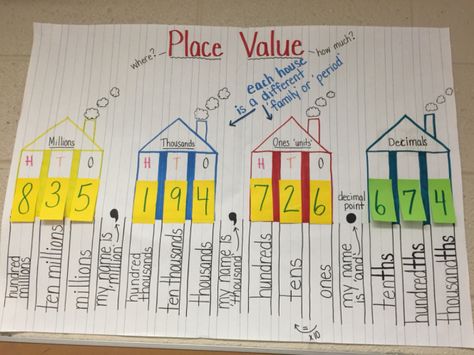 Place Value To Millions, Fifth Grade Place Value, Teaching Decimals 5th Grade, Decimal Place Value Anchor Chart, Place Value House, Decimal Place Value, Math Decimals, Grade 6 Math, Math Charts