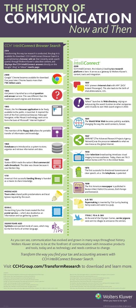 THE HISTORY OF COMMUNICATION Now and Then As you can see, communication has evolved and grown in many ways throughout hist... History Of Communication, English Classes For Kids, Communication Development, Intercultural Communication, Means Of Communication, Communication Methods, Poetry For Kids, Forms Of Communication, Business Work